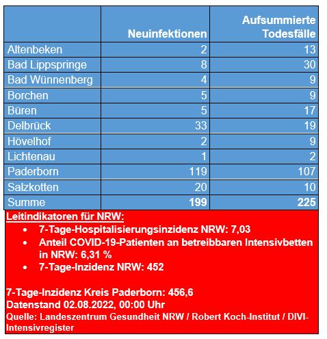 Corona-Update vom 1. Juli 2022